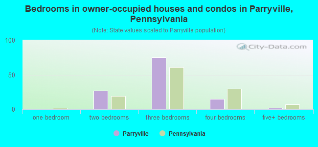 Bedrooms in owner-occupied houses and condos in Parryville, Pennsylvania