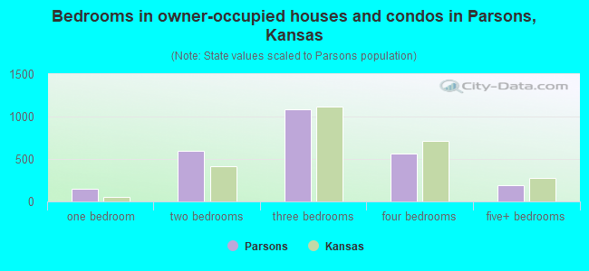 Bedrooms in owner-occupied houses and condos in Parsons, Kansas