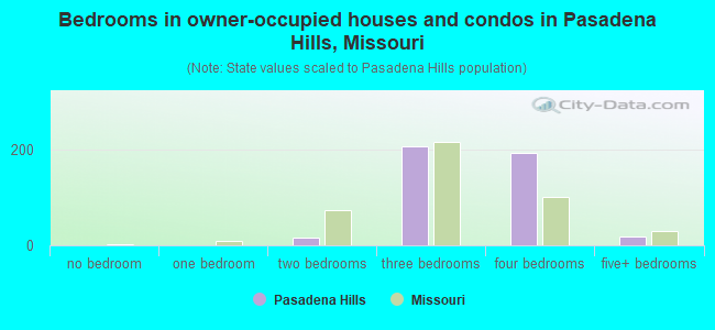 Bedrooms in owner-occupied houses and condos in Pasadena Hills, Missouri