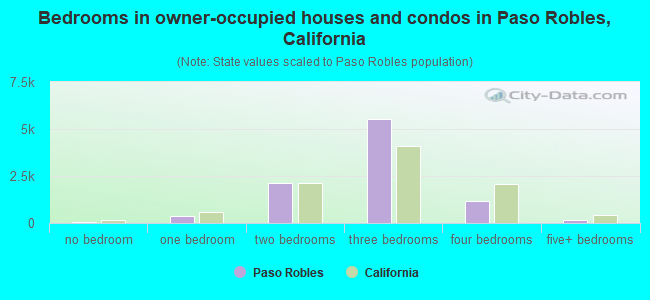 Bedrooms in owner-occupied houses and condos in Paso Robles, California