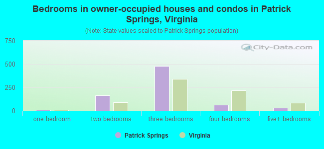 Bedrooms in owner-occupied houses and condos in Patrick Springs, Virginia