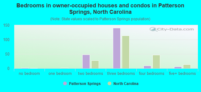 Bedrooms in owner-occupied houses and condos in Patterson Springs, North Carolina
