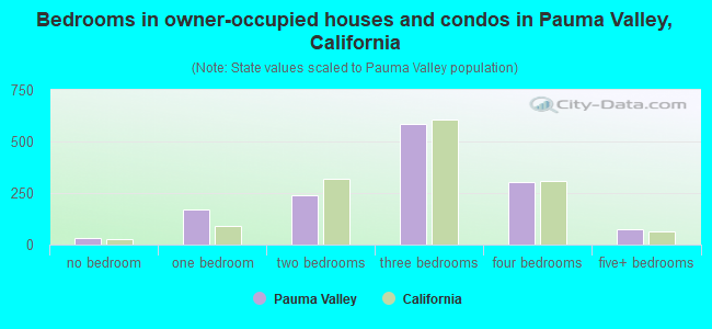 Bedrooms in owner-occupied houses and condos in Pauma Valley, California