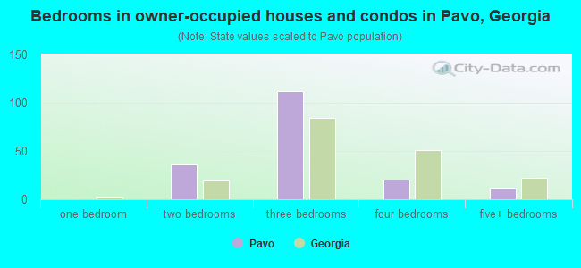 Bedrooms in owner-occupied houses and condos in Pavo, Georgia