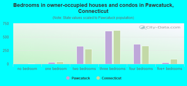 Bedrooms in owner-occupied houses and condos in Pawcatuck, Connecticut