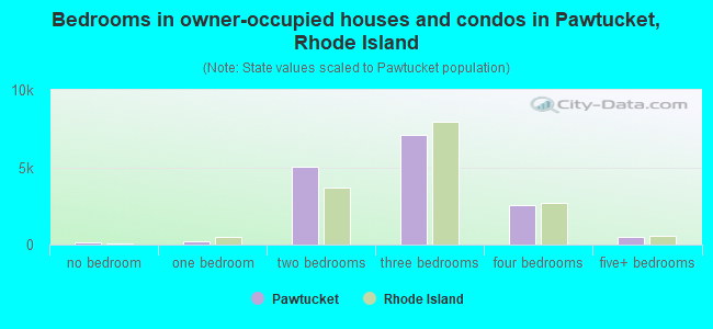 Bedrooms in owner-occupied houses and condos in Pawtucket, Rhode Island