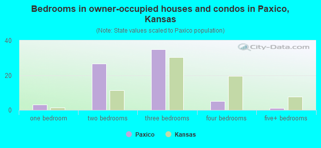 Bedrooms in owner-occupied houses and condos in Paxico, Kansas