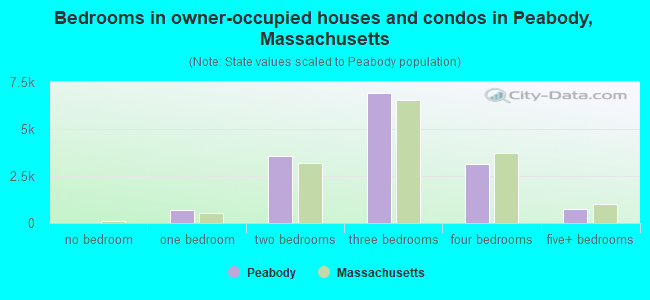 Bedrooms in owner-occupied houses and condos in Peabody, Massachusetts