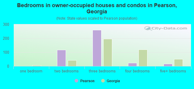 Bedrooms in owner-occupied houses and condos in Pearson, Georgia