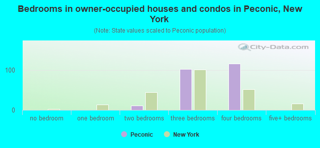 Bedrooms in owner-occupied houses and condos in Peconic, New York