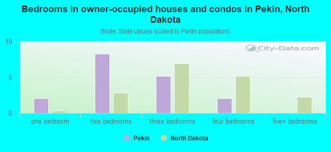 Bedrooms in owner-occupied houses and condos in Pekin, North Dakota