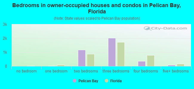 Bedrooms in owner-occupied houses and condos in Pelican Bay, Florida