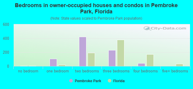 Bedrooms in owner-occupied houses and condos in Pembroke Park, Florida