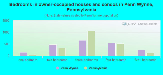 Bedrooms in owner-occupied houses and condos in Penn Wynne, Pennsylvania
