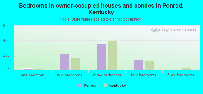 Bedrooms in owner-occupied houses and condos in Penrod, Kentucky