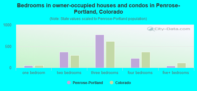 Bedrooms in owner-occupied houses and condos in Penrose-Portland, Colorado