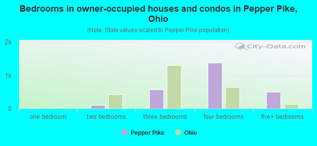 Bedrooms in owner-occupied houses and condos in Pepper Pike, Ohio
