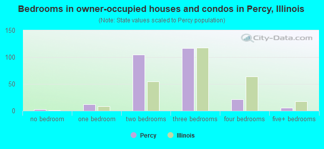 Bedrooms in owner-occupied houses and condos in Percy, Illinois