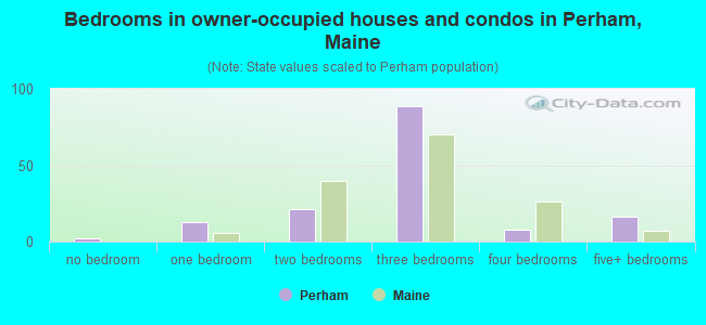 Bedrooms in owner-occupied houses and condos in Perham, Maine