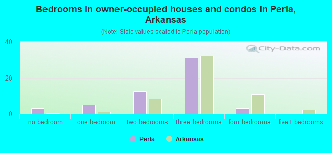 Bedrooms in owner-occupied houses and condos in Perla, Arkansas