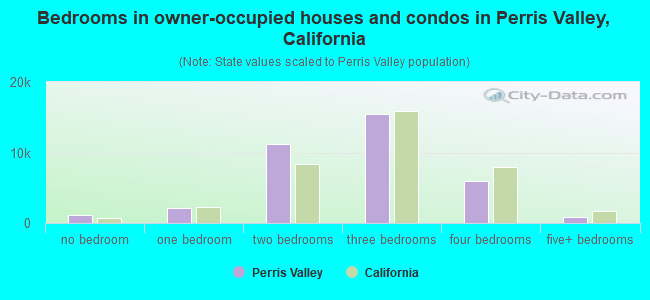 Bedrooms in owner-occupied houses and condos in Perris Valley, California
