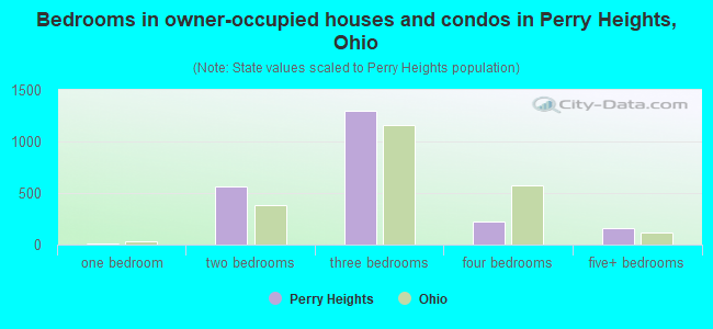 Bedrooms in owner-occupied houses and condos in Perry Heights, Ohio