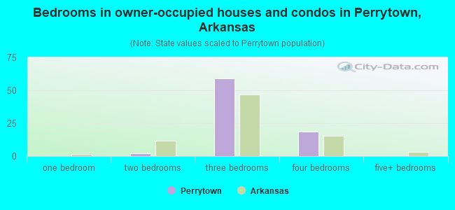 Bedrooms in owner-occupied houses and condos in Perrytown, Arkansas