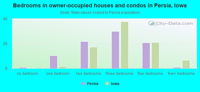 Bedrooms in owner-occupied houses and condos in Persia, Iowa