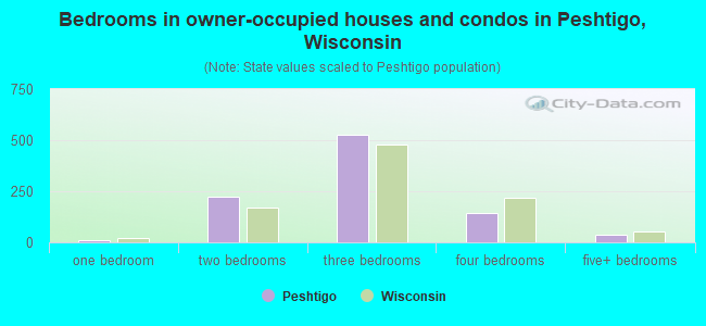 Bedrooms in owner-occupied houses and condos in Peshtigo, Wisconsin
