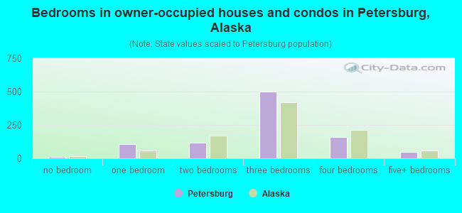Bedrooms in owner-occupied houses and condos in Petersburg, Alaska