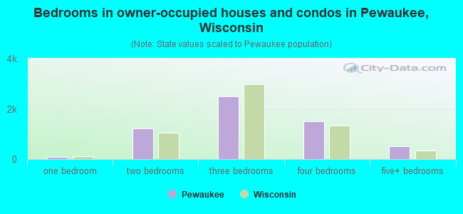 Bedrooms in owner-occupied houses and condos in Pewaukee, Wisconsin