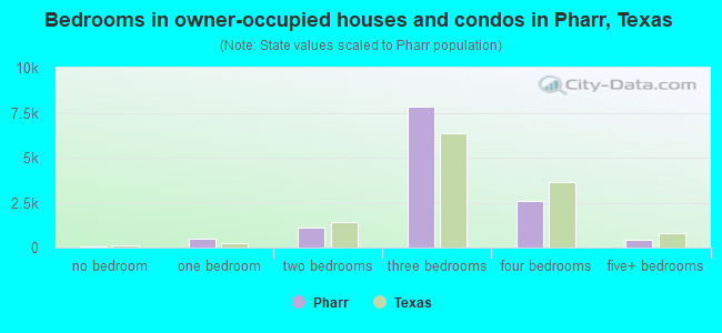Bedrooms in owner-occupied houses and condos in Pharr, Texas