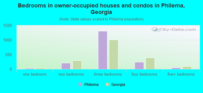 Bedrooms in owner-occupied houses and condos in Philema, Georgia