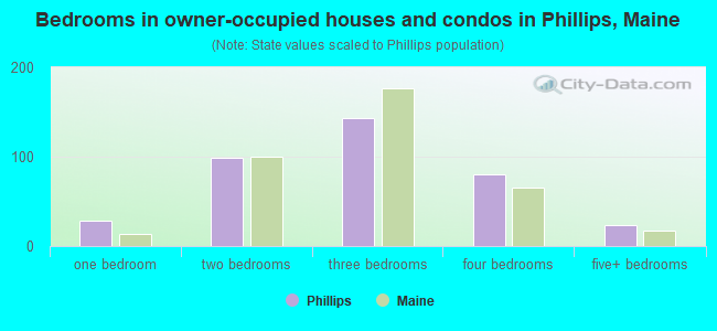 Bedrooms in owner-occupied houses and condos in Phillips, Maine