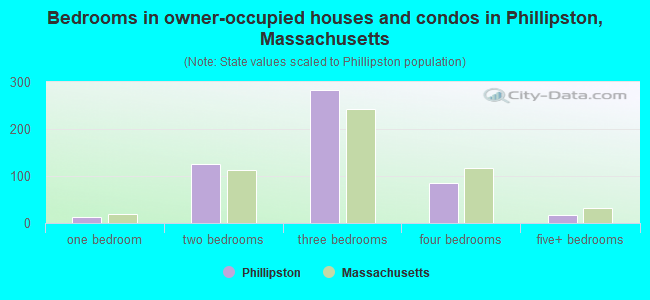 Bedrooms in owner-occupied houses and condos in Phillipston, Massachusetts