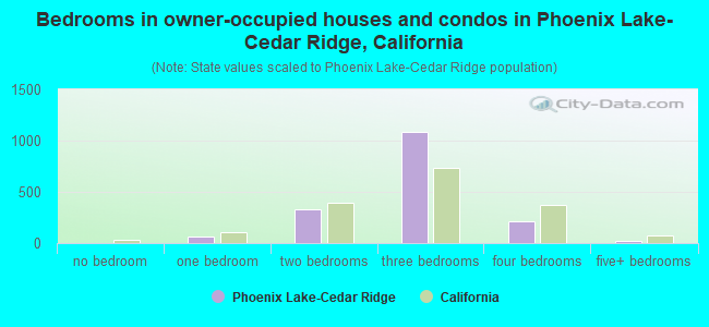 Bedrooms in owner-occupied houses and condos in Phoenix Lake-Cedar Ridge, California