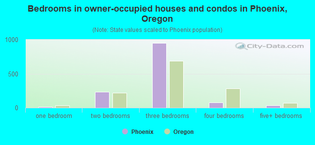 Bedrooms in owner-occupied houses and condos in Phoenix, Oregon