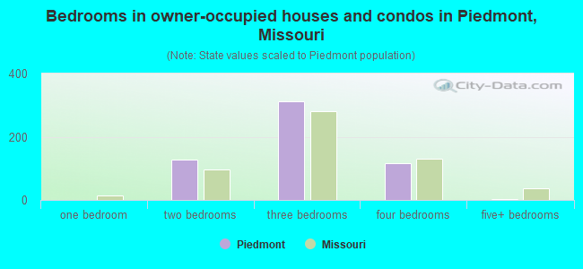 Bedrooms in owner-occupied houses and condos in Piedmont, Missouri