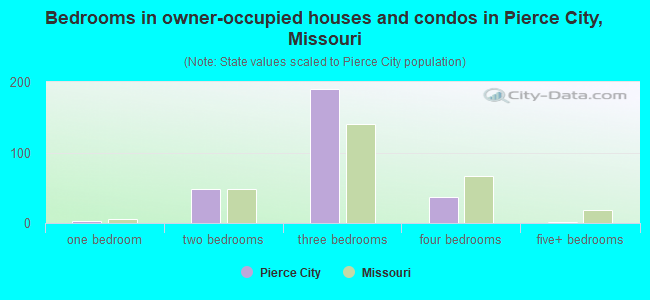 Bedrooms in owner-occupied houses and condos in Pierce City, Missouri