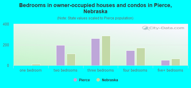 Bedrooms in owner-occupied houses and condos in Pierce, Nebraska