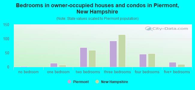 Bedrooms in owner-occupied houses and condos in Piermont, New Hampshire