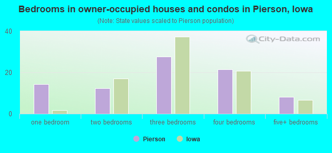 Bedrooms in owner-occupied houses and condos in Pierson, Iowa