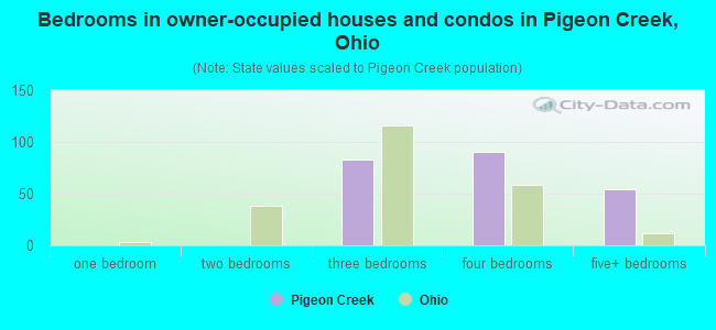 Bedrooms in owner-occupied houses and condos in Pigeon Creek, Ohio