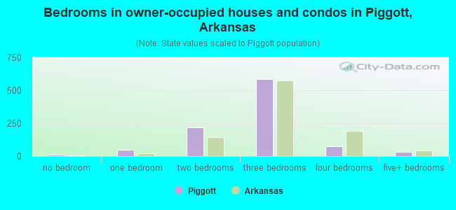 Bedrooms in owner-occupied houses and condos in Piggott, Arkansas