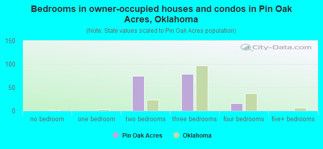 Bedrooms in owner-occupied houses and condos in Pin Oak Acres, Oklahoma