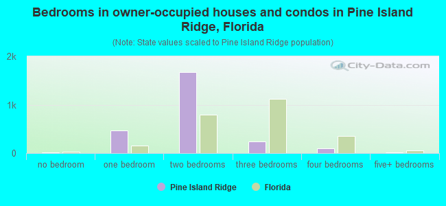 Bedrooms in owner-occupied houses and condos in Pine Island Ridge, Florida