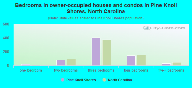 Bedrooms in owner-occupied houses and condos in Pine Knoll Shores, North Carolina