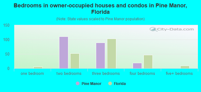 Bedrooms in owner-occupied houses and condos in Pine Manor, Florida