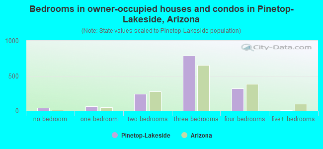 Bedrooms in owner-occupied houses and condos in Pinetop-Lakeside, Arizona