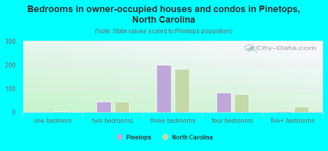 Bedrooms in owner-occupied houses and condos in Pinetops, North Carolina